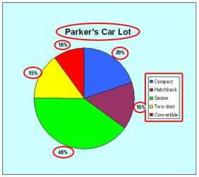 Level 2 - Purpose of Graphs Explanation To solve the previous problem, you needed to look at each clue in the pie chart: Title Parker s Car Lot Key Shows different types of cars on the lot Labels