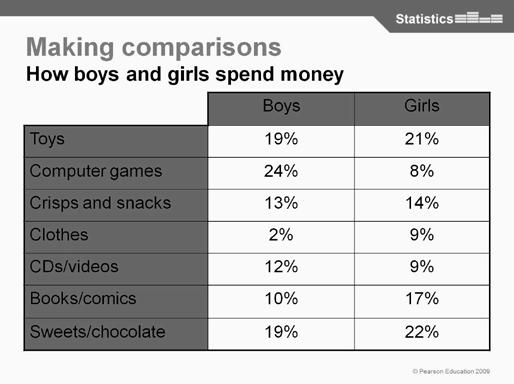 15 Making comparisons Objective Compare two data sets Starter Explain to students that a recent survey found that girls spent about 13 a week and boys 1 How much do you spend and what do you spend it