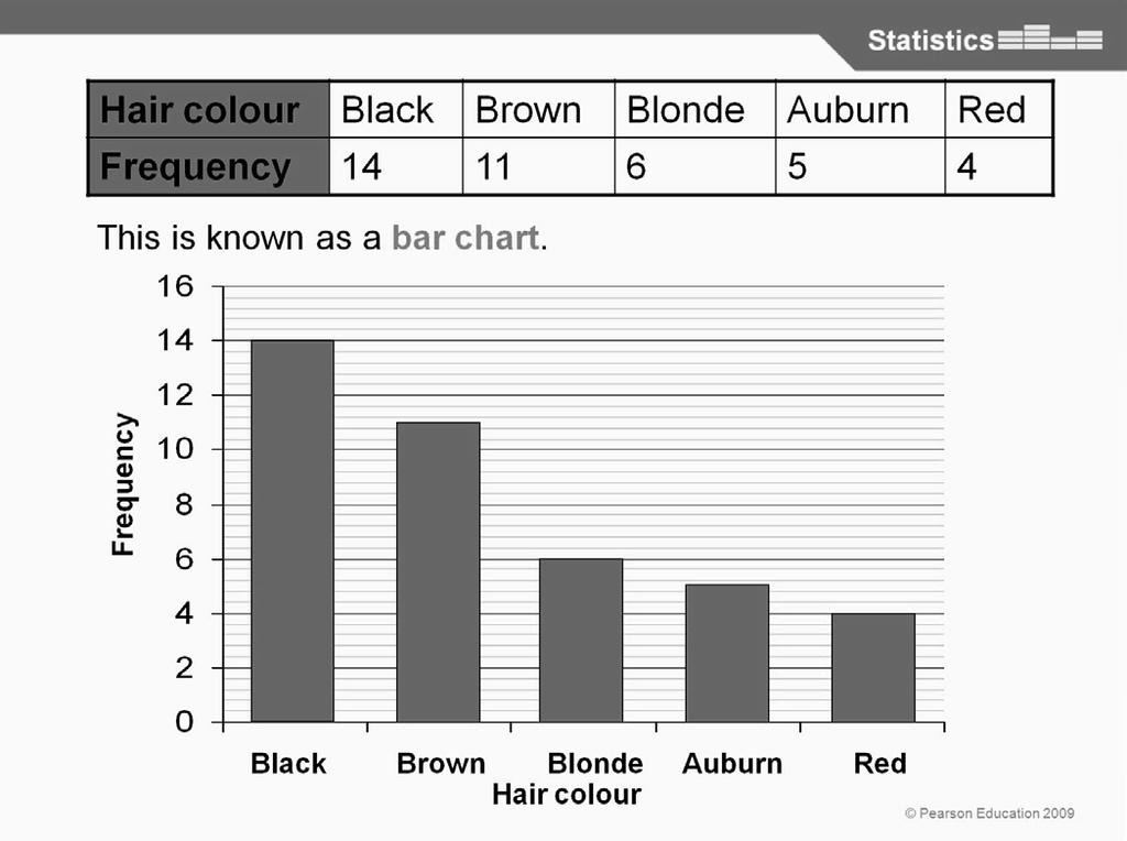 PowerPoint 7B Bar charts and vertical line graphs This