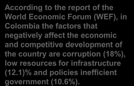 competitive development of the country are corruption (18%), low resources for infrastructure (12.1)% and policies inefficient government (10.6%).