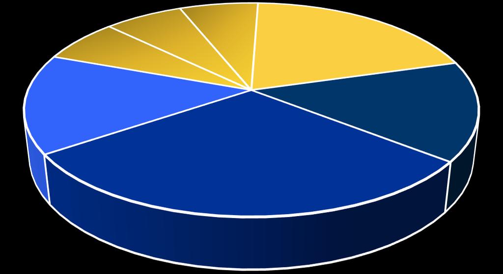 The pie chart below represents the assessment component weights. National Board Certification Assessment Weights Component 1 Constructed Response Items 6.67% 6.