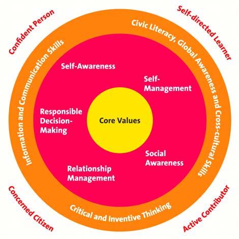 Values at the Core Respect Social Emerging and Responsibility 21