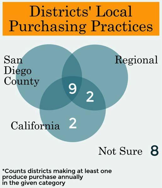 Few districts were able to identify the frequency with which they served San Diego County foods; an even greater number of districts were unable to report the frequency of any local purchases.