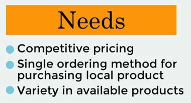 The three most common needs were competitive pricing, a single ordering method for purchasing local product, and variety in available products.