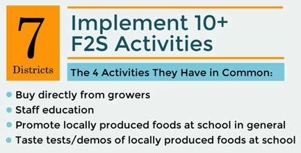 this, more research would be required. 11 Potential Increase from 2013: In the 2013 F2S survey, 15 of 24 districts reported that they participated in F2S programming.