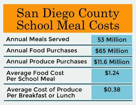 7 Annual produce purchases for San Diego County districts total $11.6 million, with a median of $95,000, a maximum of $3.9 million and a minimum of $0.