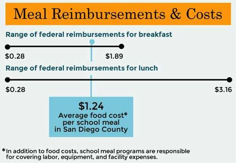 6 Given that those districts spent $65 million on food during that same year, the average food cost of a school meal served in San Diego County is approximately