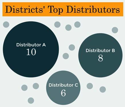 Distribution This section describes districts contracting, menu planning, and processing capacity.