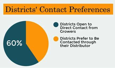 At the same time, nine districts include a grower and/or grower-distributor as either a main or ancillary produce vendor.