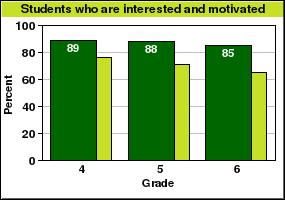 OurSCHOOL Survey Results Students Who are Interested and Motivated Students who are interested and motivated Students who are interested and motivated in their learning.