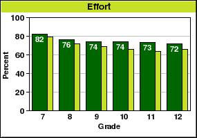 Effort (7-12) Students who try hard to succeed in their learning. 75% of students in the district tried hard to succeed; the Canadian norm for these grades is 69%.