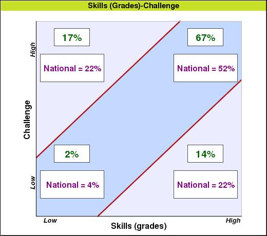 Skills (Grades) Challenge Skills (grades)-challenge Students who feel challenged in their Language Arts, Math and Science classes and feel confident of their skills in these subjects.