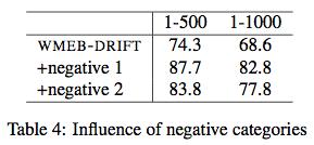 Influence of Manually Defined Negative Comparative Results with Different Drift Cache Strategies First, they measured the impact of the manually defined negative categories as average precision over