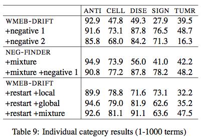 Analysis of Results for Individual Semantic Examples of Learned Neg Semi-Automatic Entity Set Refinement [Vyas and Pantel, NAACL 2009] Some search engine companies maintain lists of named entities to