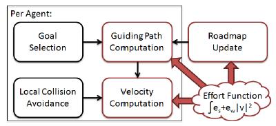 MAJOR COMPONENTS The GPC module computes the short term path for the agent with inputs from a final goal from the GS module.