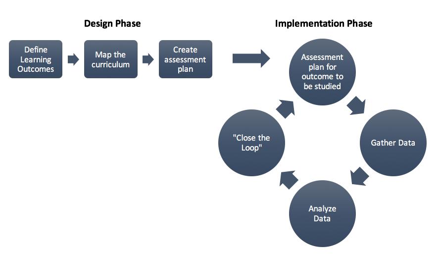 Introduction This assessment plan is the final step of the design phase of our assessment process. It articulates a process for the ongoing implementation phase of assessment at St.