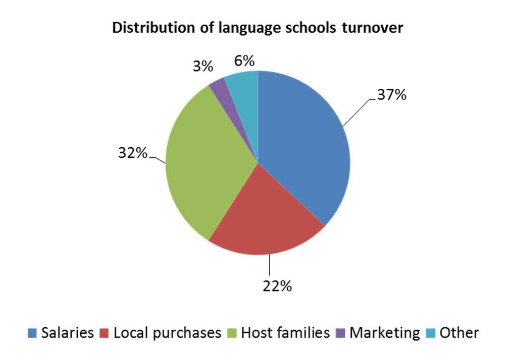 Language schools turnover Language schools were also asked to provide details of their annual turnover.