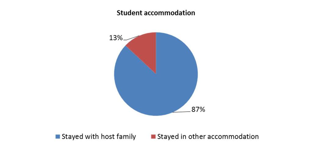 Host families Overall the large majority of students stayed with host families during their visit (87%) with 13% using other accommodation during their stay.