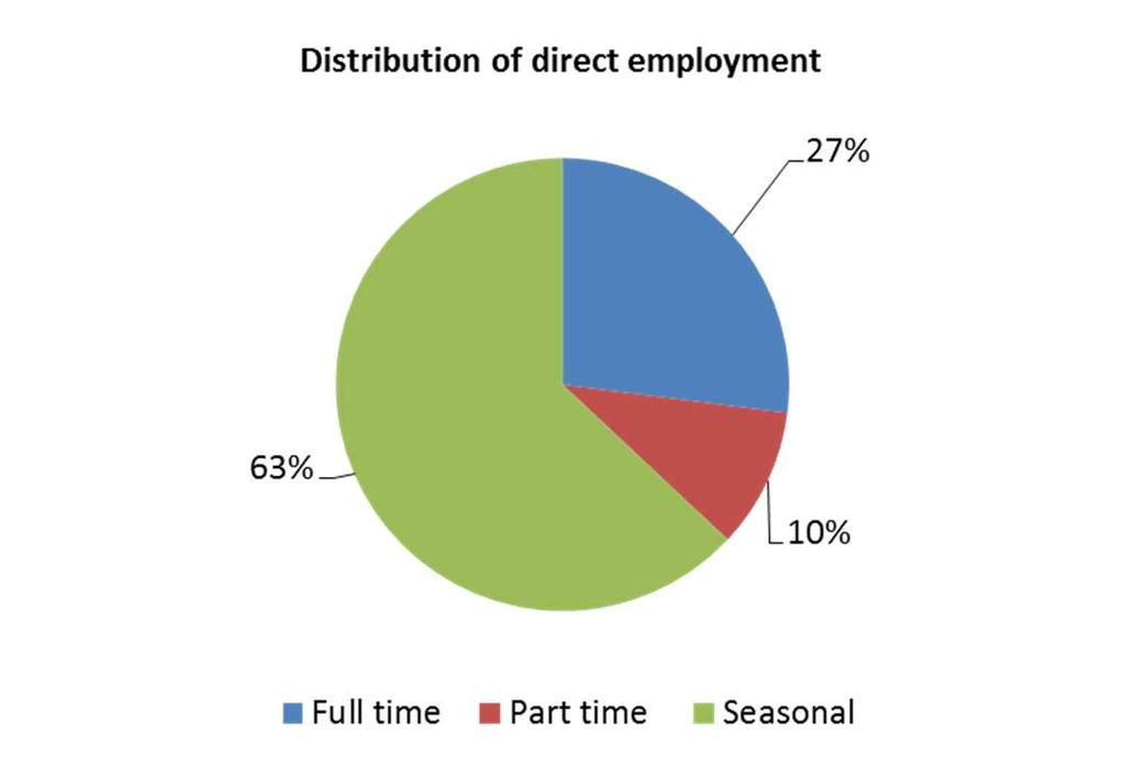 Language schools - direct employment Using a similar method to the calculation of student trips and nights it was possible to estimate the total direct employment at language schools through applying