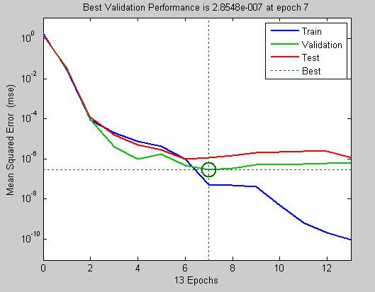 088329 at epoch 3 as shown in Fig.7. Fig.4 Fig.6 Fig.5 Table 2: The Mean Square Error (MSE) and Regression values for the training, validation and testing. MSE R Training 5.11986e-8 9.