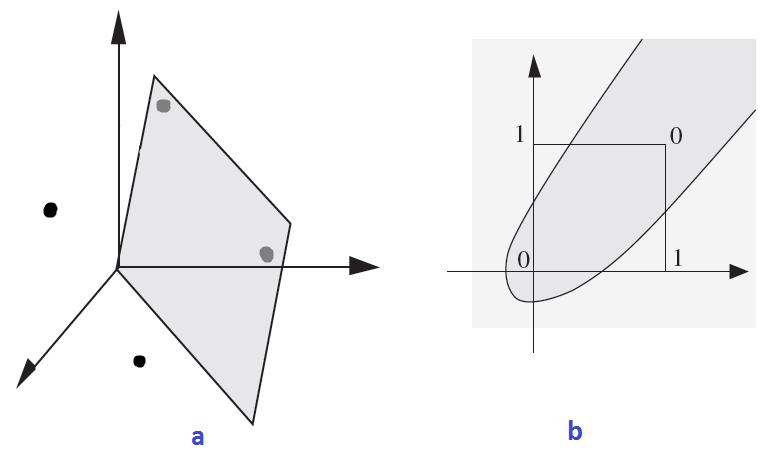 Figure 15: a) Example of Hyperspace for the XOR Problem, solved with a Hyperplane.