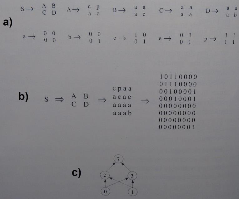 ii. Grammar Encoding Due to the mentioned problems of direct encoding, Kitano (1990) proposed another way of encoding network structure, in the form of a formal language called graphgeneration