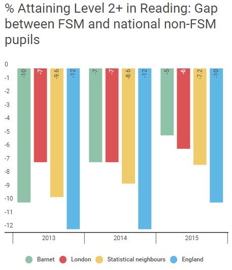 Strategic Priority: FSM Gap (KS1) The attainment gap between Barnet pupils eligible for Free School Meals (FSM) and non- FSM pupils nationally has narrowed