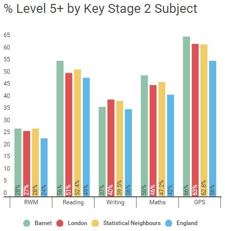 Key Stage 1 to Key Stage 2 Progress Between the ends of Key Stage 1 and Key Stage 2, pupils in Barnet schools progress