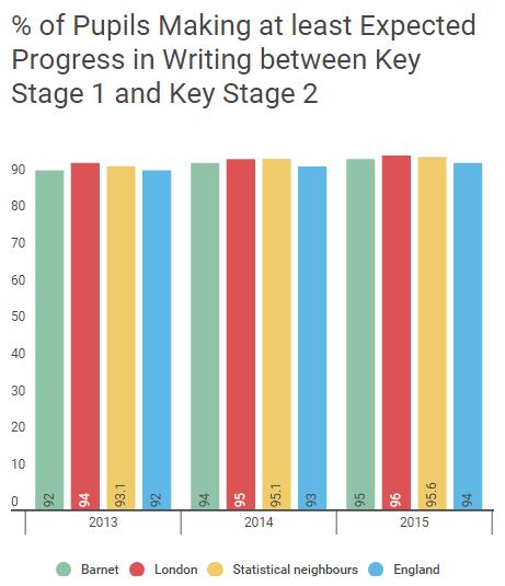 95% of pupils make at least expected progress in Writing between Key Stage 1 and Key Stage 2 although this is above the