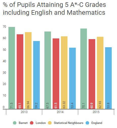 Key Stage 4 7 In 2015, 70% of Barnet s pupils attained the headline threshold measure of 5 A*-C Grades including English and Mathematics, placing Barnet ranked 5 th nationally, and an increase from