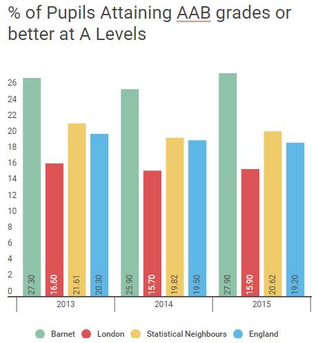 Key Stage 5 8 The average point score per pupil and per subject entry in Barnet is above that of benchmark comparators.