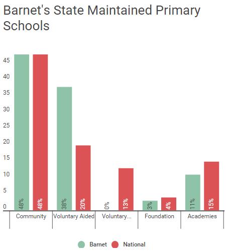 Primary Schools 1 In the primary sector, Barnet has a higher proportion of voluntary-aided schools, and a lower proportion of voluntary controlled and academy/free schools than national.
