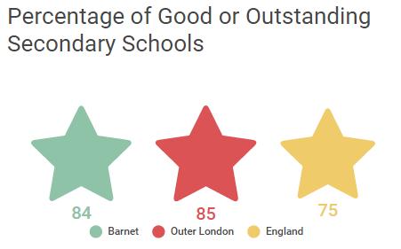 Secondary Schools 1 In the secondary sector, a higher proportion of schools are voluntary aided or academy schools compared to national.
