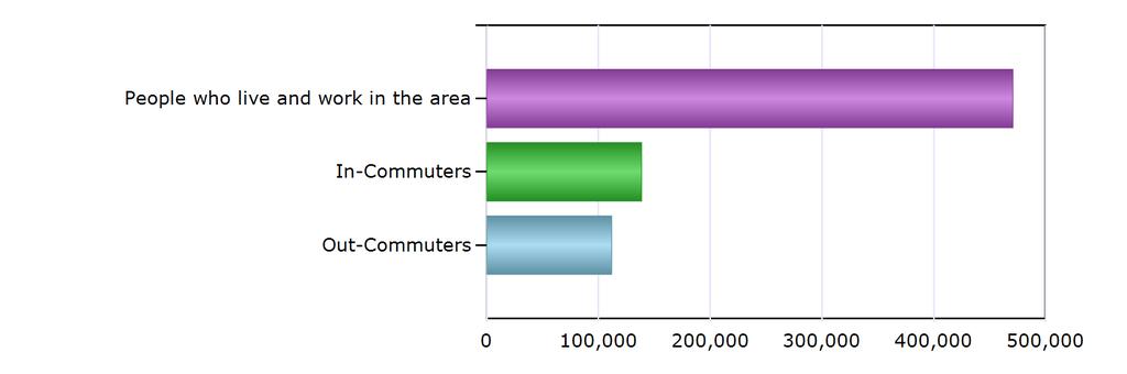 Commuting Patterns Commuting Patterns People who live and work in the area 470,798 In-Commuters 138,446 Out-Commuters 111,678 Net In-Commuters (In-Commuters minus