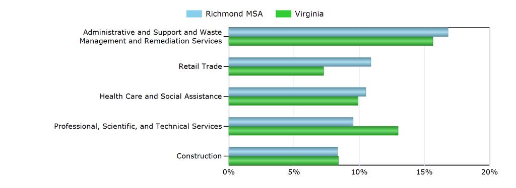 Characteristics of the Insured Unemployed Top 5 Industries With Largest Number of Claimants in Richmond MSA (excludes unclassified) Industry Richmond MSA Virginia Administrative and Support and Waste