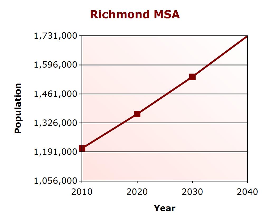 Demographic Profile Population Change Richmond MSA (% change) Virginia (% change) 2000 1,055,683 7,079,030