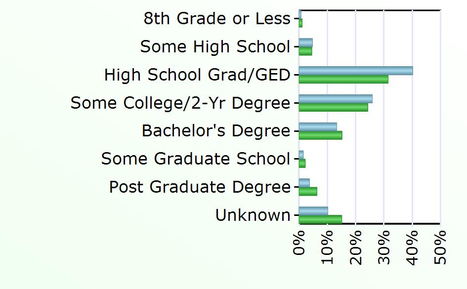 3,839 Some Graduate School 14 552 Post Graduate Degree 35 1,598 Unknown 97 3,826 Source: Virginia Employment Commission,