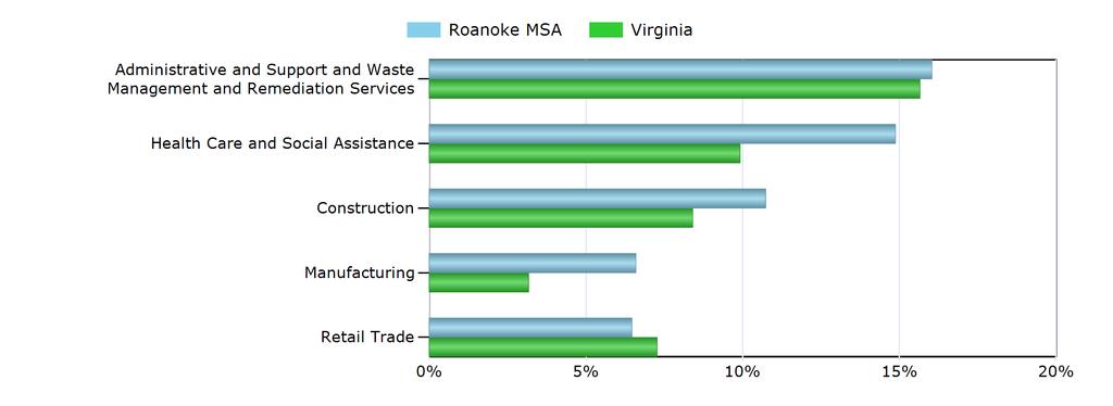 Characteristics of the Insured Unemployed Top 5 Industries With Largest Number of Claimants in Roanoke MSA (excludes unclassified) Industry Roanoke MSA Virginia Administrative and Support and Waste