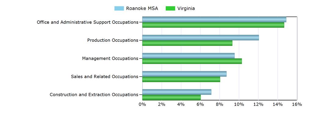 Characteristics of the Insured Unemployed Top 5 Occupation Groups With Largest Number of Claimants in Roanoke MSA (excludes unknown occupations) Occupation Roanoke MSA Virginia Office and