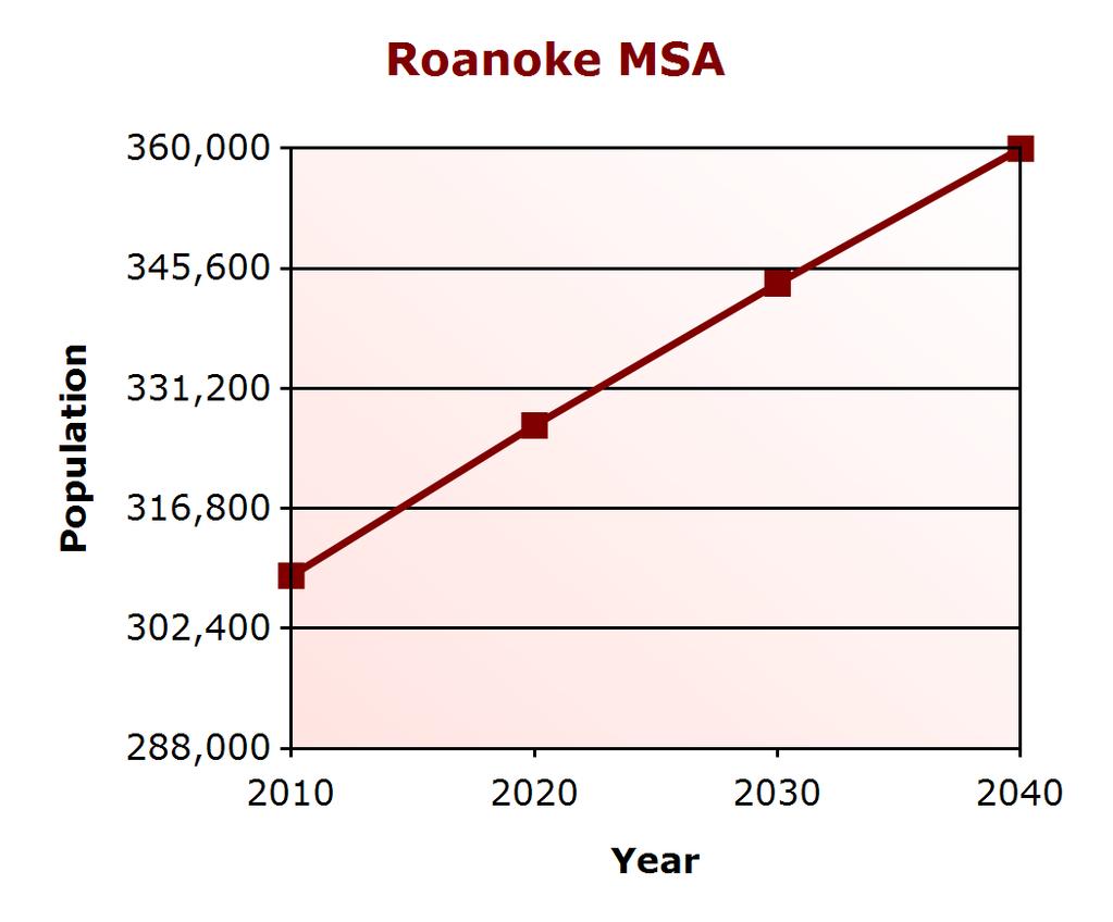 Demographic Profile Population Change Roanoke MSA (% change) Virginia (% change) 2000 288,309 7,079,030