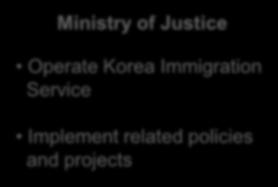 Multicultural Policies in Republic of Korea : Implementation Systems and Processes