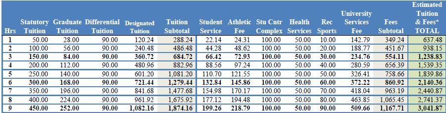 TUITION AND FEE TABLES Use Tuition & Mandatory Fees Column and look up course fees on the online course schedule to add to the total.
