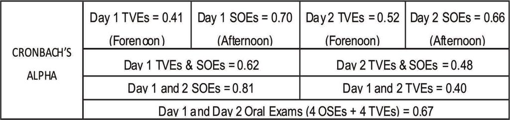 of Exam by TVEs and SOEs Table 3: Association of marks obtained by
