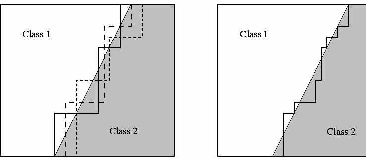 Multiple classifier may work better than a single classifier. The diagonal decision boundary may be difficult for individual classifiers, but may be approximated by ensemble averaging.
