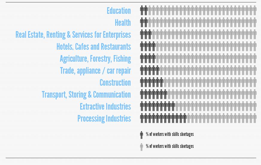 Skills shortages in existing