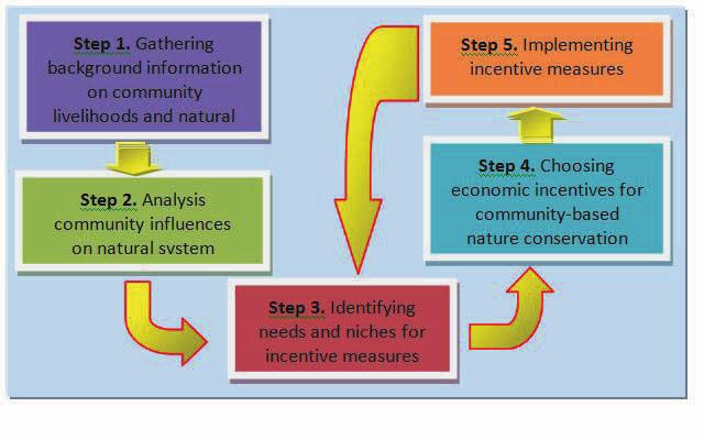 70 FIGURE 4.2 An incentive scheme for people involved in fisheries co-management (adapted from Adrianto, 2005) Figure 4.