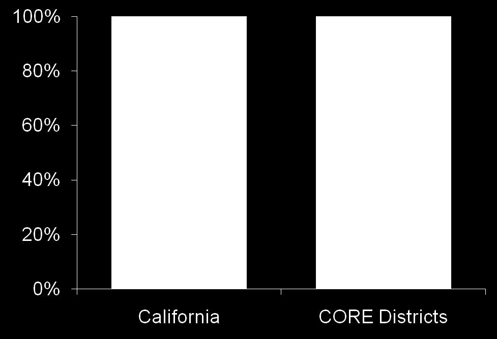 CORE is a collaboration among 10 California school districts. We re working together to significantly improve student outcomes.