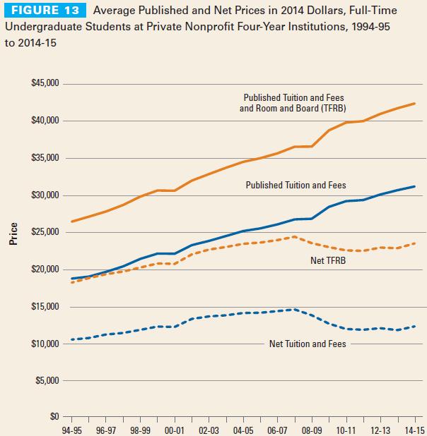 Figure 2 Source: Trends in College Pricing 2014 Unfortunately, the endowment only marginally has been able to help compensate for stagnating net tuition.
