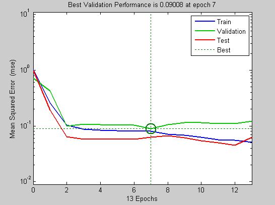 Best validation performance is 0.09008 at epoch 7 as shown in fig. 4. The application for SOM neural network is clustering data into solvency and insolvency bank.