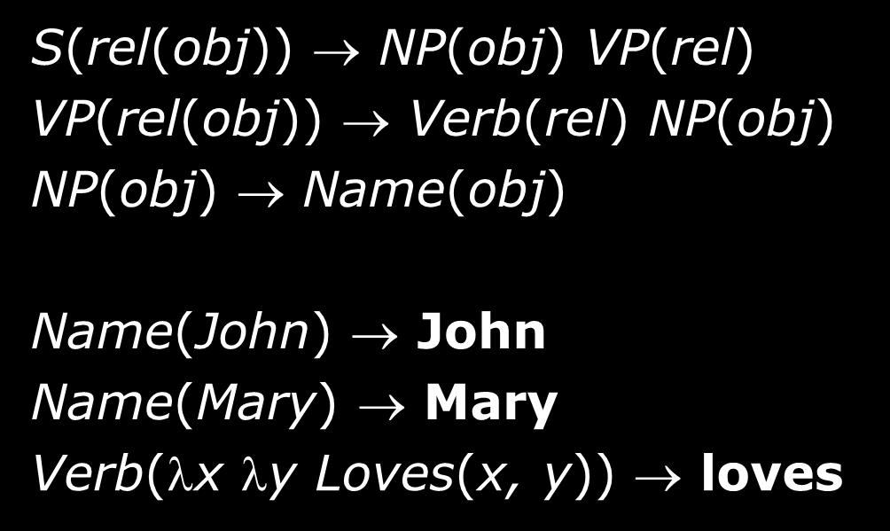 Semantically augmented grammar fragment S(rel(obj)) NP(obj) VP(rel) VP(rel(obj)) Verb(rel) NP(obj) NP(obj) Name(obj) Name(John) John